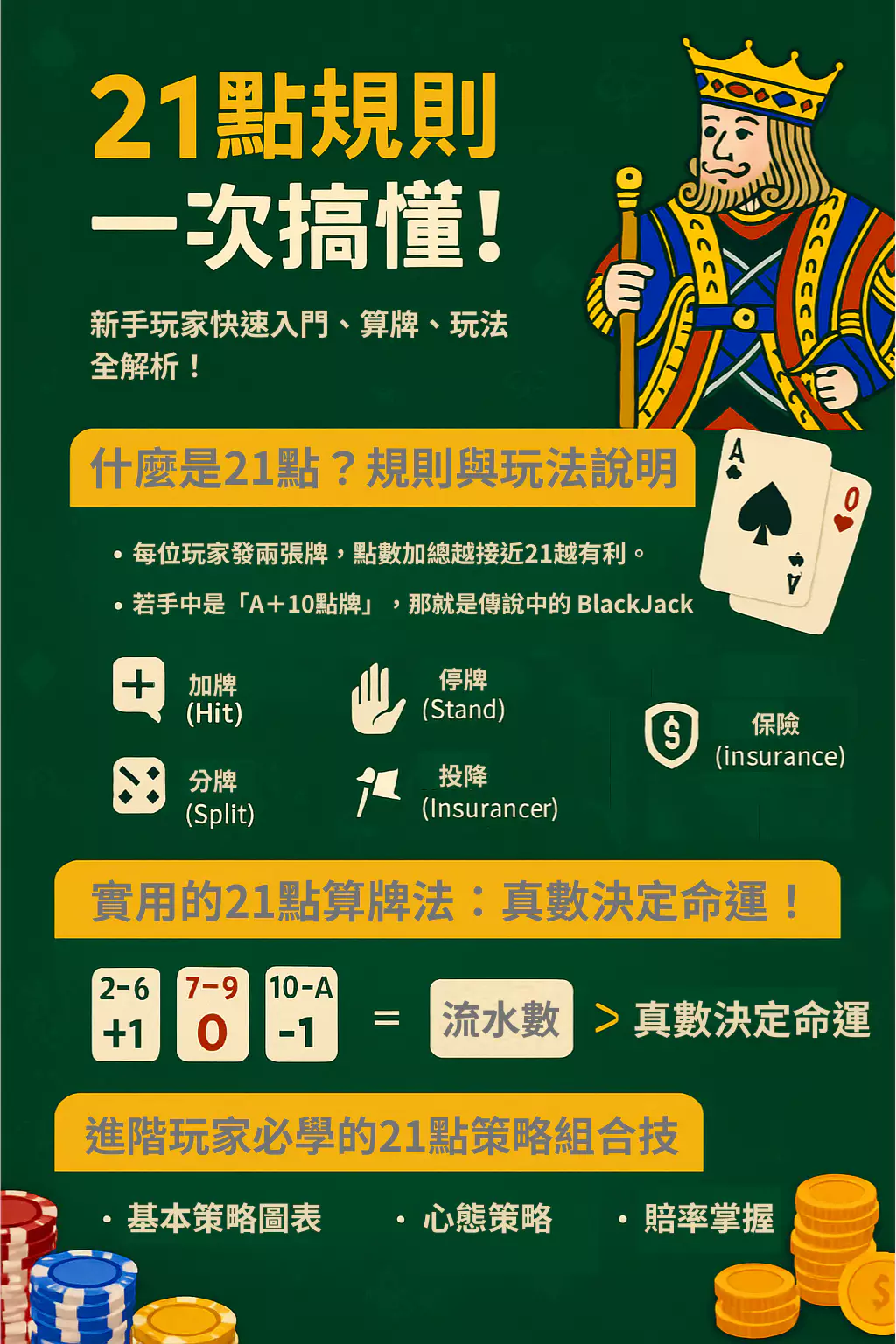 21點規則一次搞懂！新手玩家快速入門、算牌、玩法全解析！ (2)