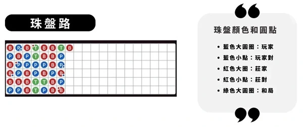 DG百家樂牌路分析-珠盤路